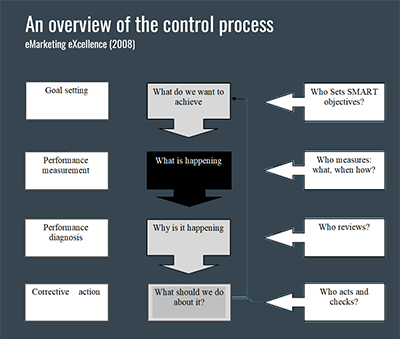 CONCISE.ie Controls